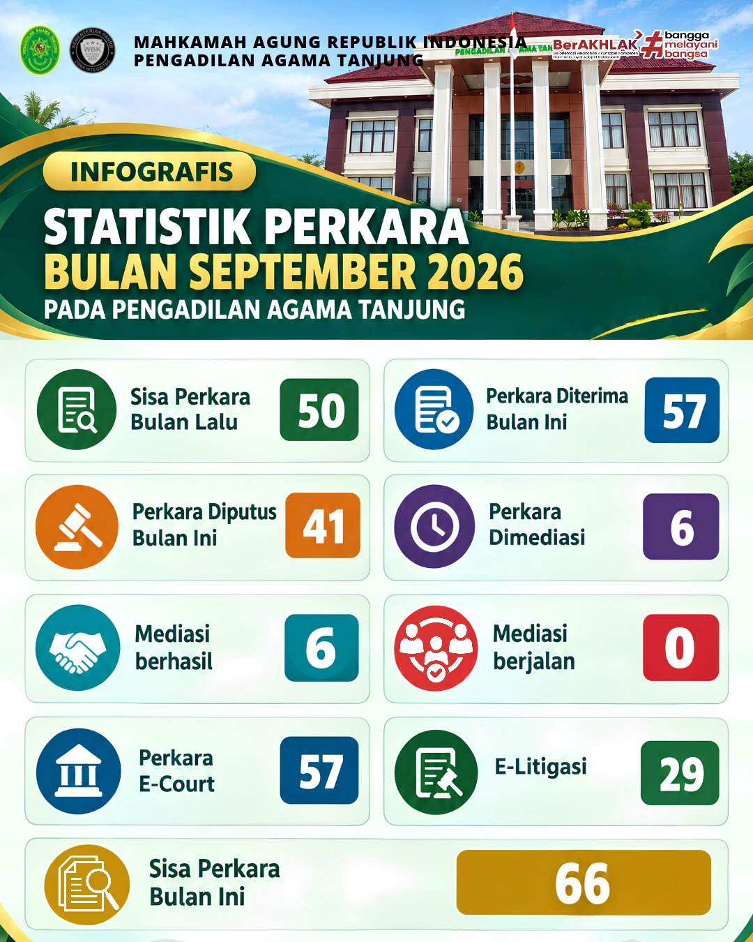 Statistik Perkara September